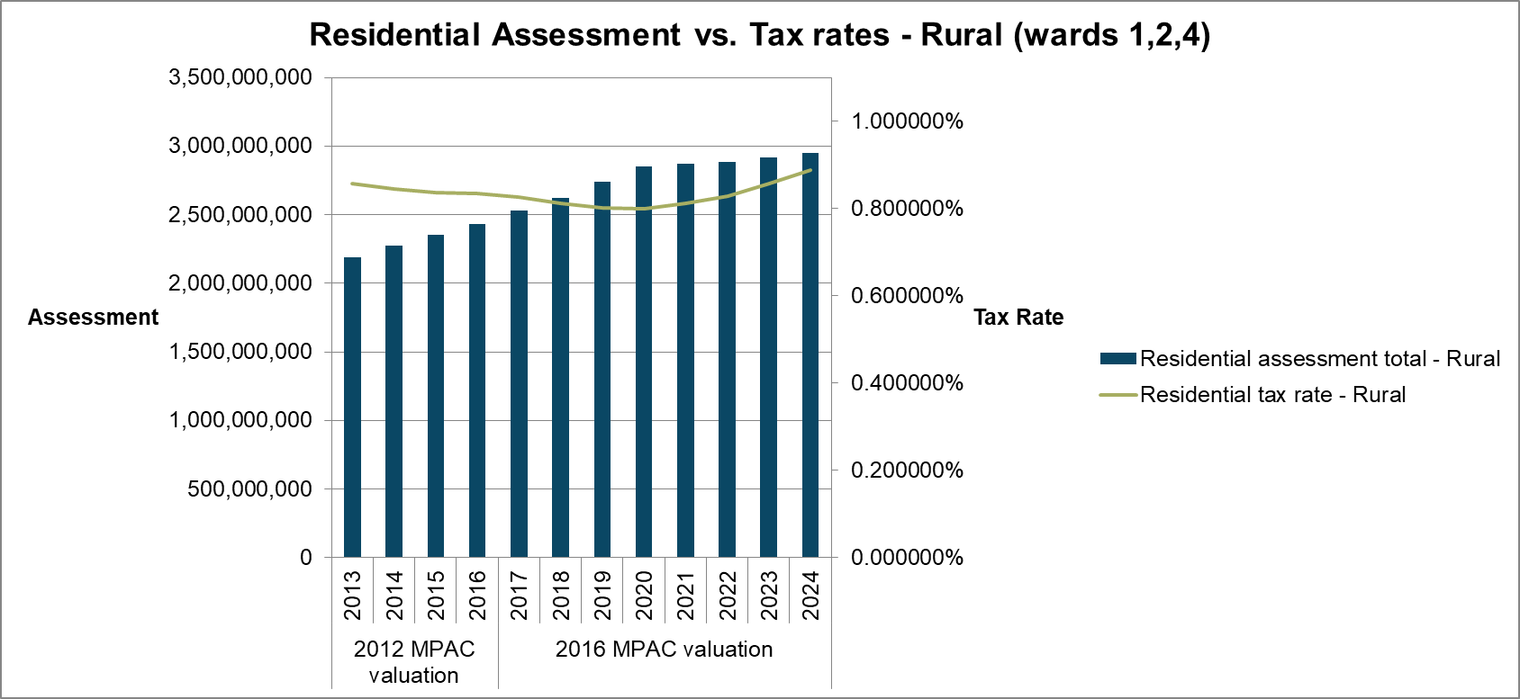 Residential assessment vs. tax rate Rural Ward for 2013-2024