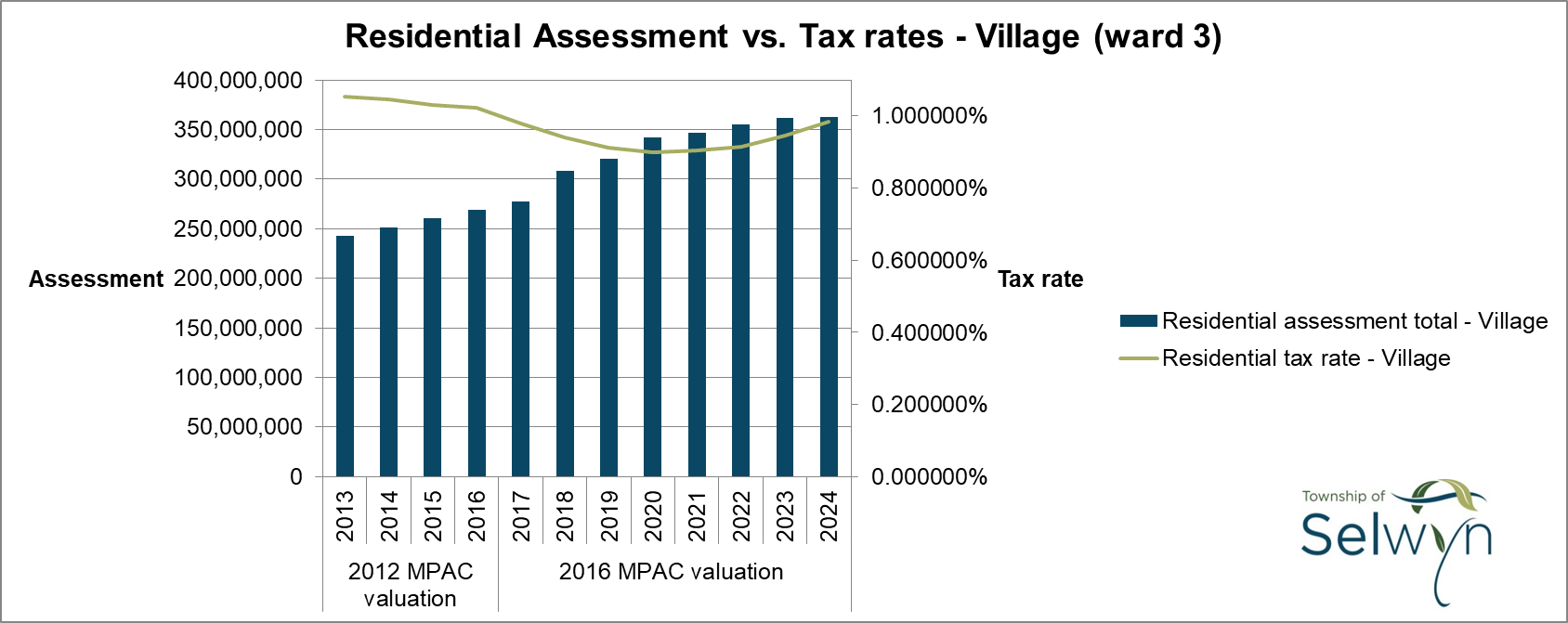 Residential assessment vs. tax rate Village Ward for 2013-2024
